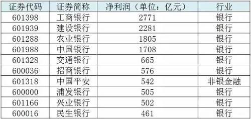 上表的盈利排名不仅是银行业的次序，也是全部上市公司的次序。