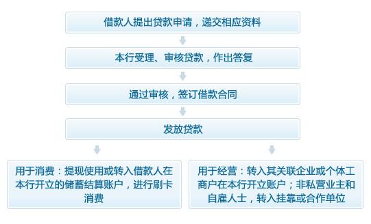 苏州贷款公司：抵押贷款是什么样的流程(图1)